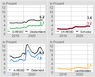 Arbeitslosenquoten in der internationalen Bodenseeregion 03/2019 - 03/2021